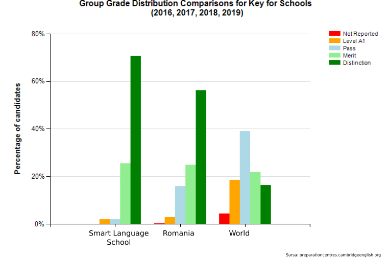 Rezultate obtinute la examenul Cambridge KET (Key English Test)